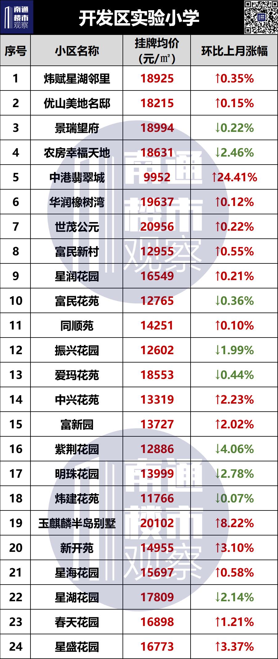 南通学区二手房挂牌价曝光,南通二手房涨幅较大楼盘最新