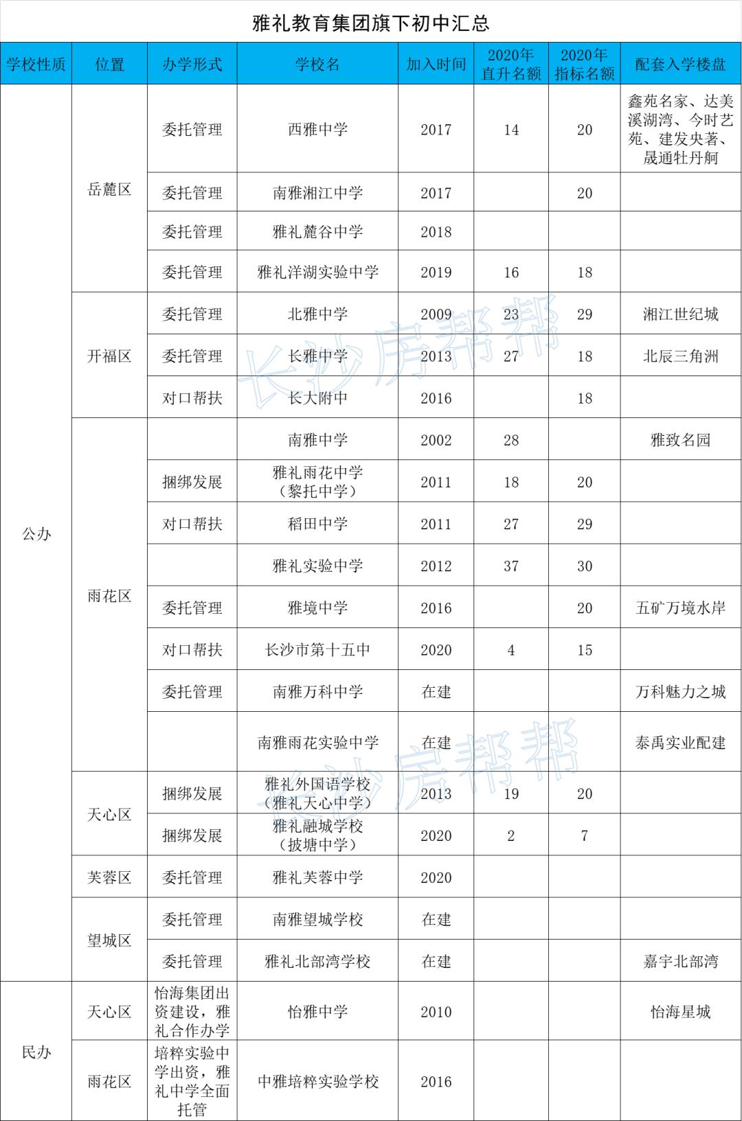 雅礼集团初中排名,雅礼集团名下初中哪几所
