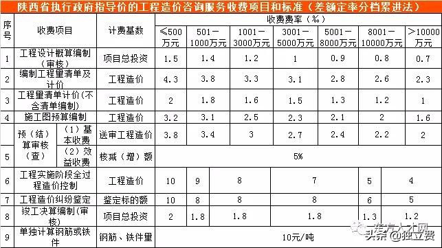 青海省工程造价咨询收费标准,江苏工程造价咨询收费标准