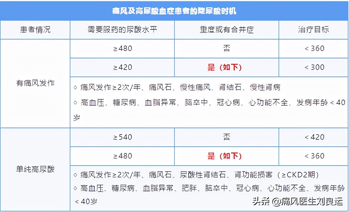 痛风患者吃降尿酸药要吃多久,痛风停药后尿酸正常