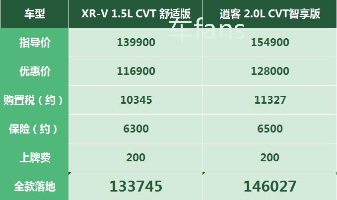 本田xr-v全国最低优惠5万,本田xr-v优惠多少