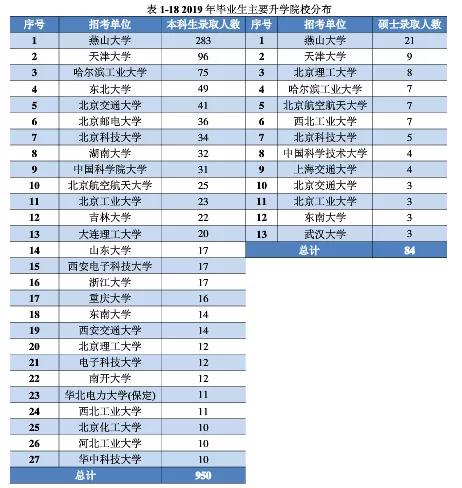 燕山大学2019年毕业生就业质量报告解读
