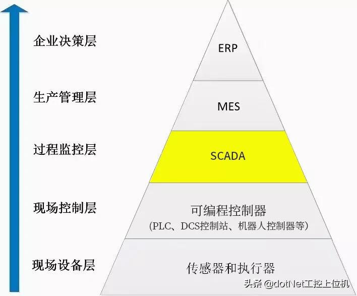 上位机启蒙指南,上位机开发难吗