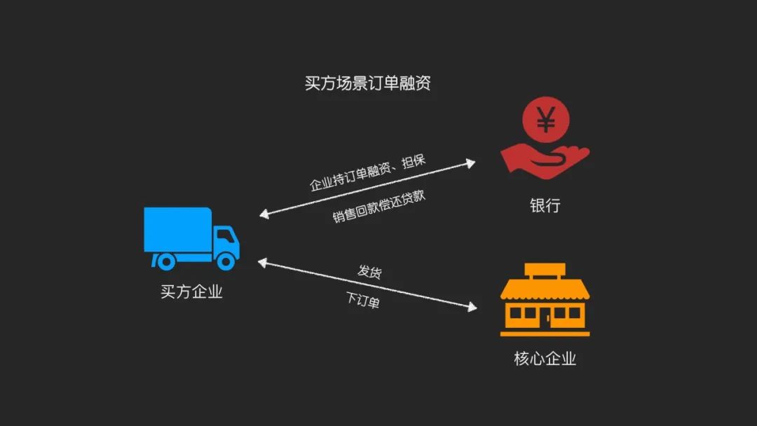 供应链金融政策有哪些,央行供应链金融规范