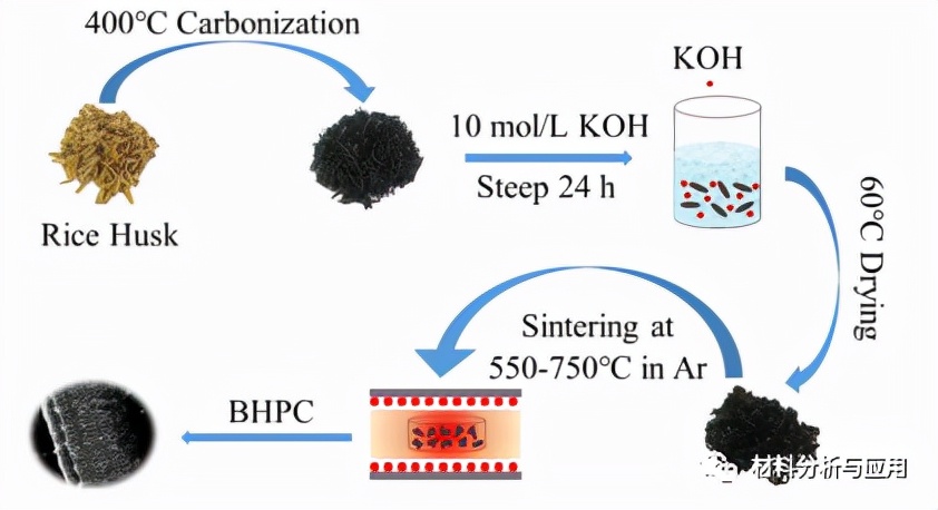 西安建大：稻壳衍生分级多孔碳作为轻质高效的吸波材料