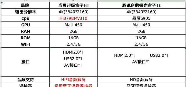 当贝盒子h3和腾讯极光盒5哪个好,当贝盒子和腾讯极光2s