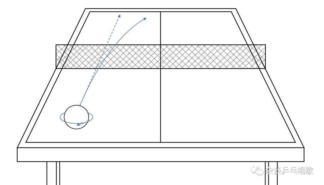 乒乓球正手拉下旋弧线短怎么回事,乒乓球旋转理解