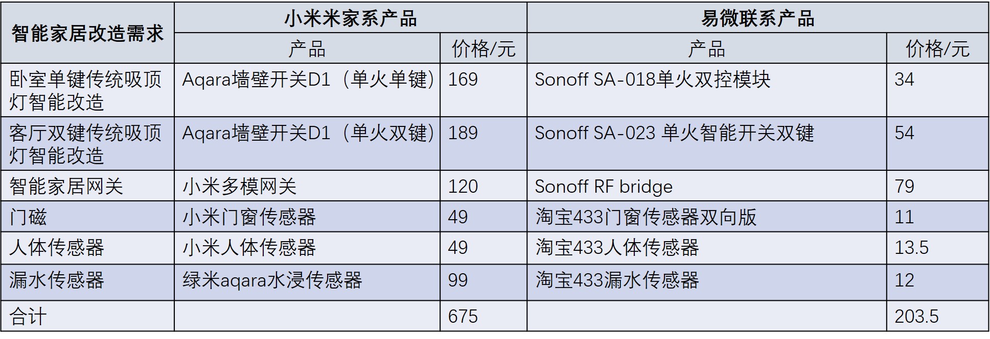比小米还便宜的智能家居方案易微联sonoff全套使用体验评测