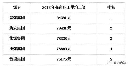 2019年晋煤集团各矿工资,晋煤工资