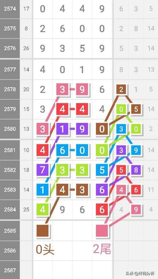 七星彩3015期芝麻最新规律图,七星彩2537期头尾合数规律