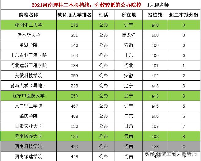河南理科二本投档线:沈阳化工400分,甘肃农大407,河南科技学院423