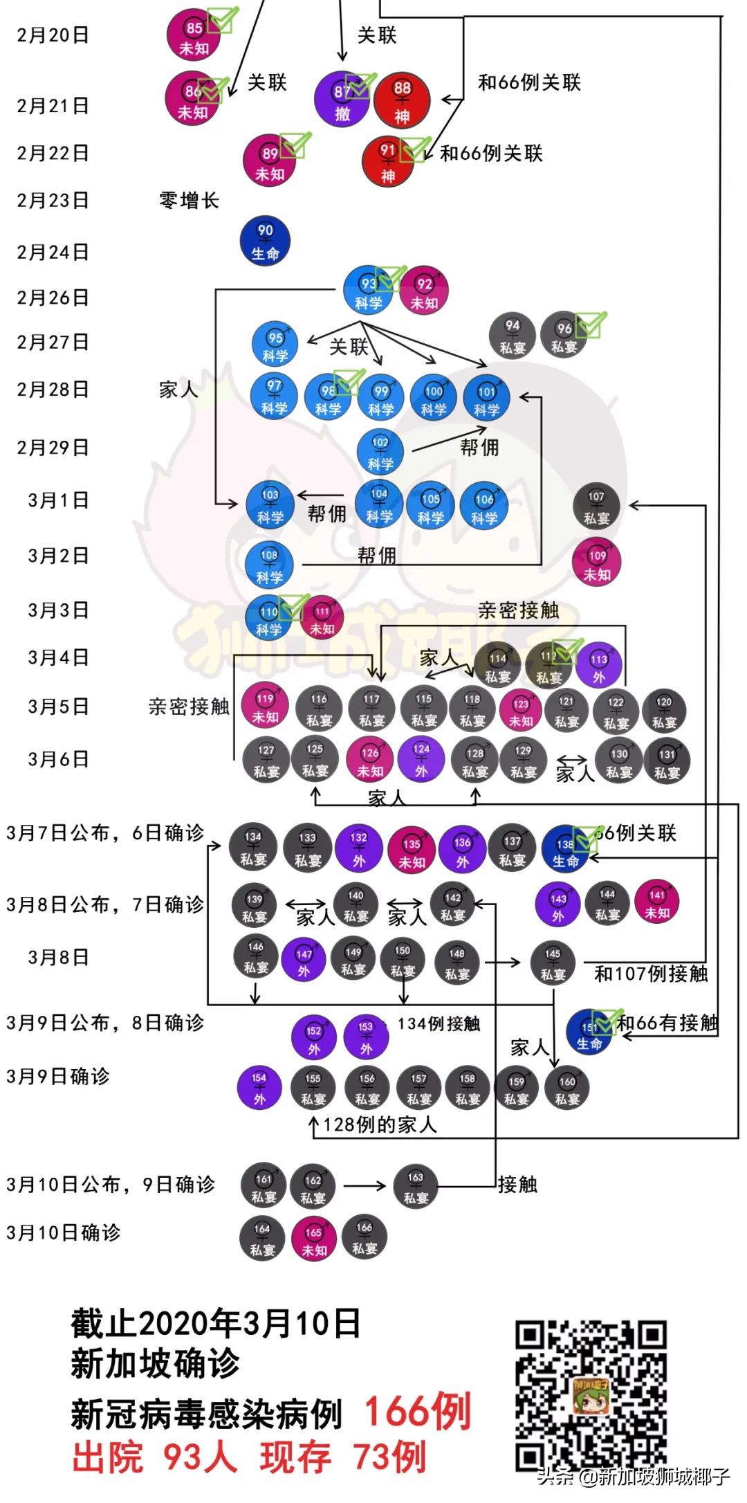 1人传染18人？新加坡35个患者带病上班，最新确诊50人行踪大曝光