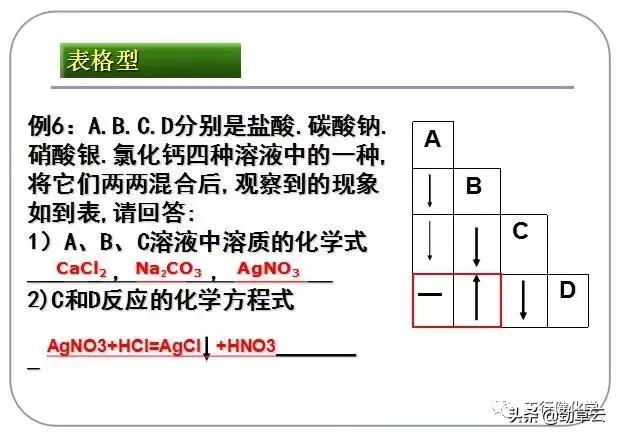 初中化学推断题常考的物质用途,初中化学物质的鉴别和推断