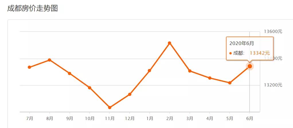5月份成都各区房价走势,2021六月成都房价排名