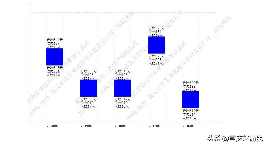重庆文理在重庆第几位,重庆市文理录取情况