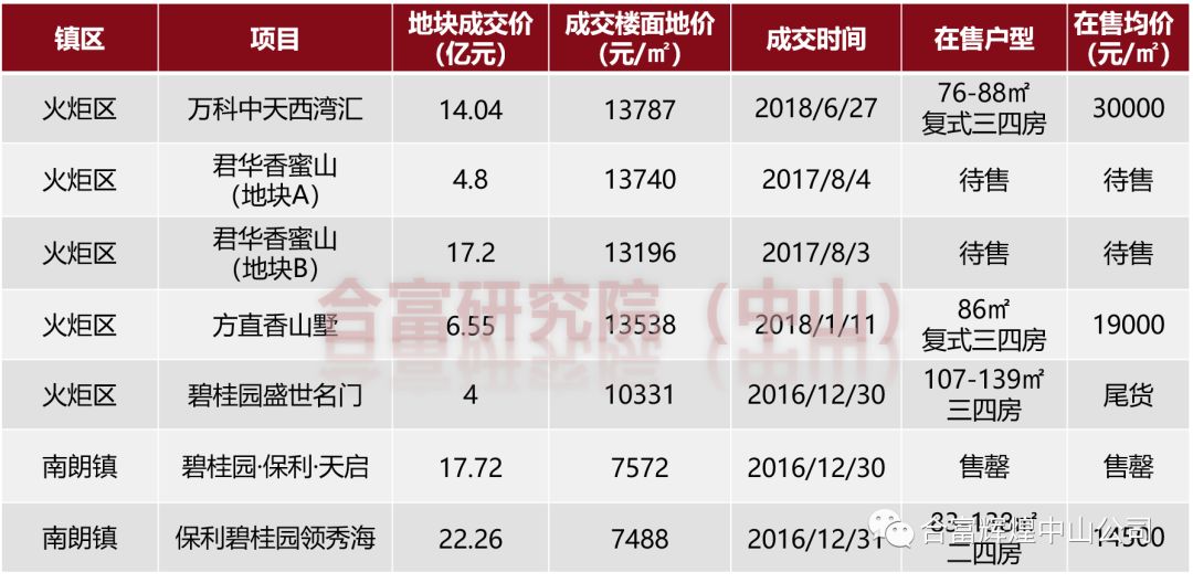 中山楼市翠亨新区,中山翠亨新区最新楼市