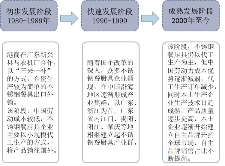 不锈钢厨具行业现状分析,不锈钢餐具行业资讯