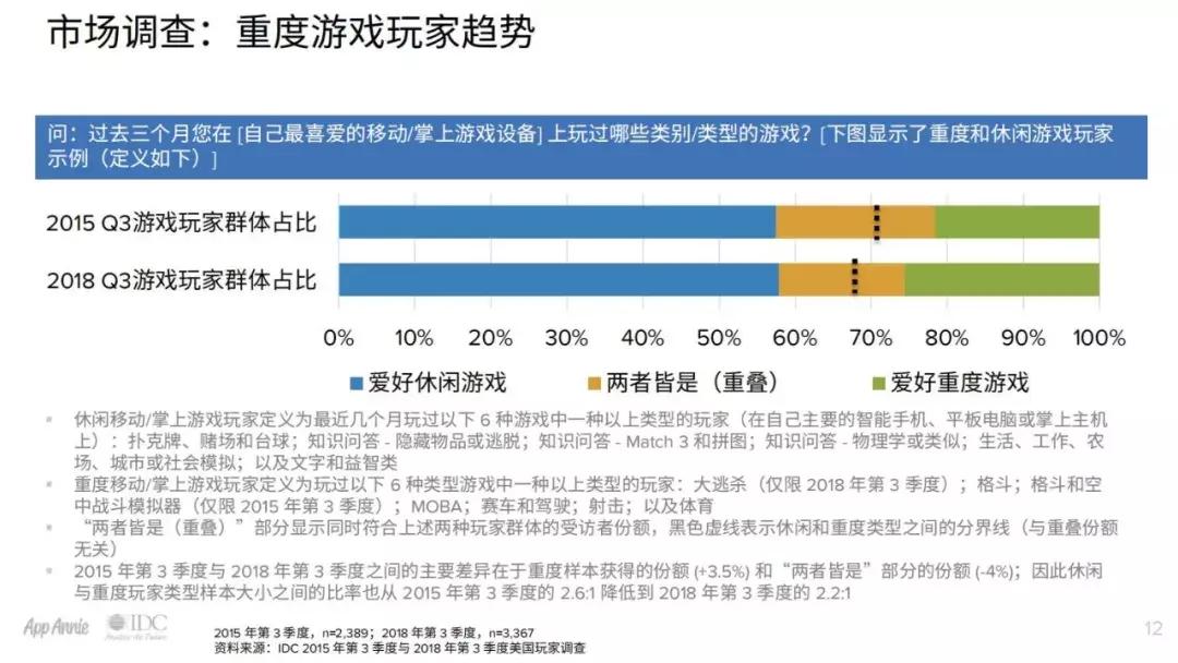 AppAnnie＆IDC：未来的移动游戏将向重度倾斜