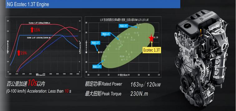 上汽1.5t15e4e发动机技术含量,每公里油耗0.46元高不