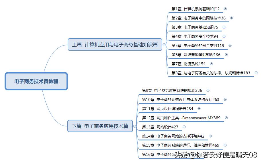 软考初级电子商务技术员考试说明,软考初级网络管理员的常考知识