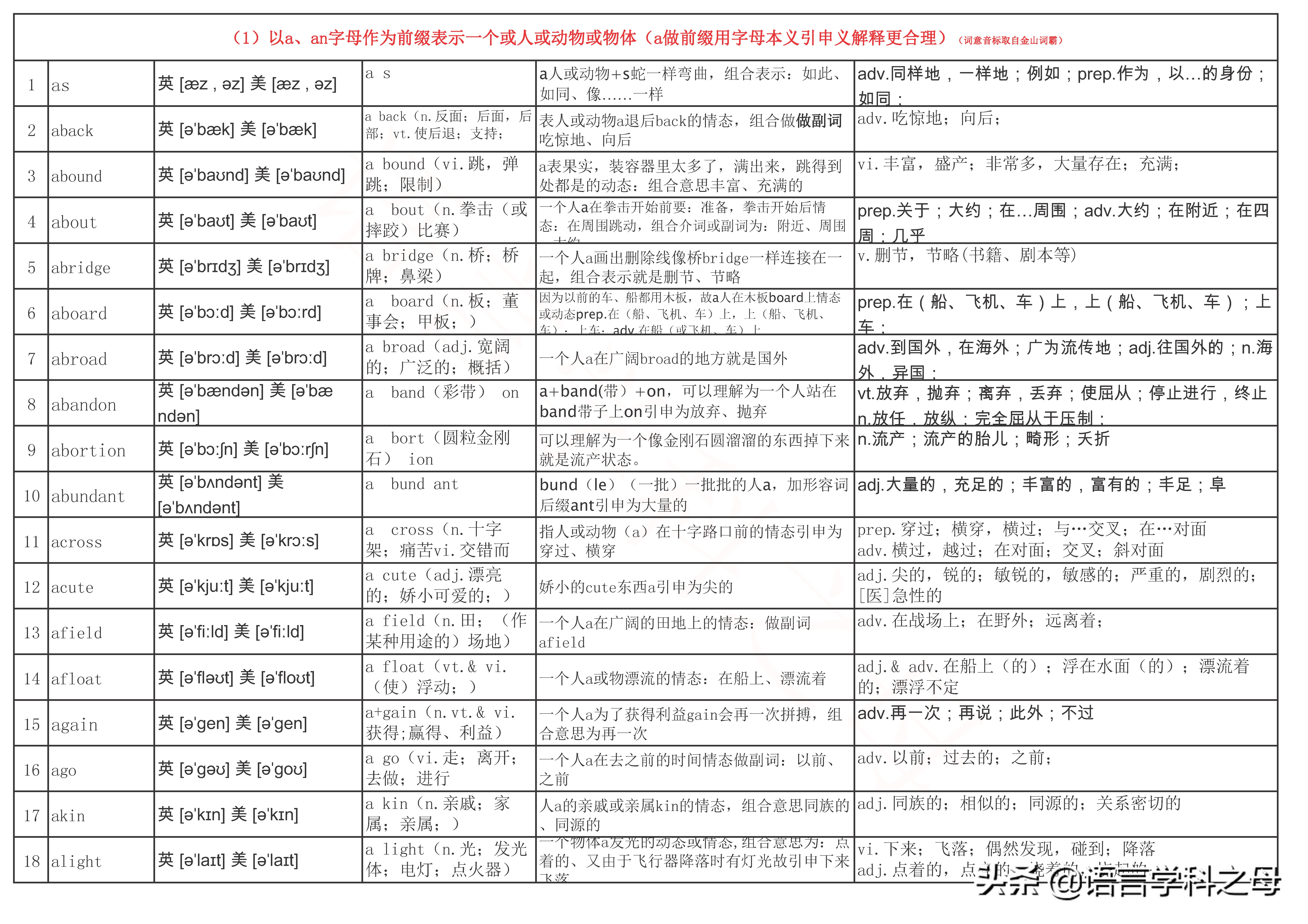 a字母开头的前缀,英文字母a的词源含义