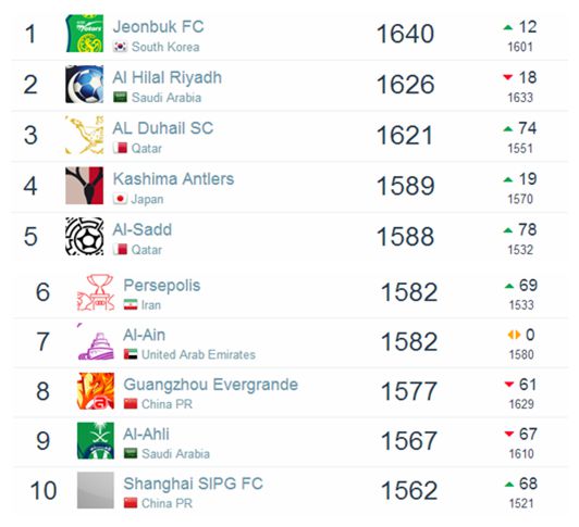 世界足坛俱乐部排名2020,世界足球联赛排名中超仅第43