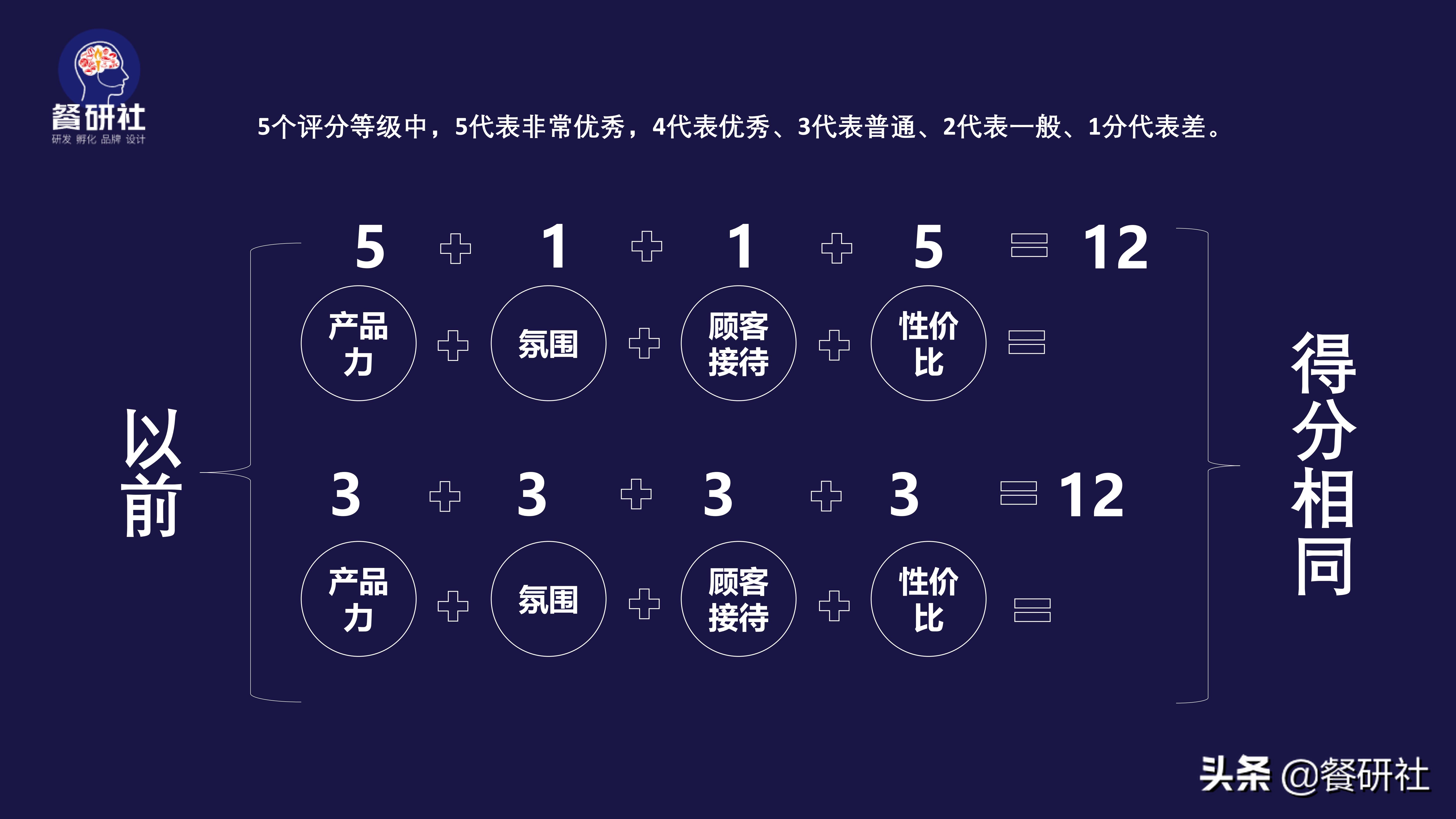 2021你必须知道的餐饮生意兴隆4个方程式