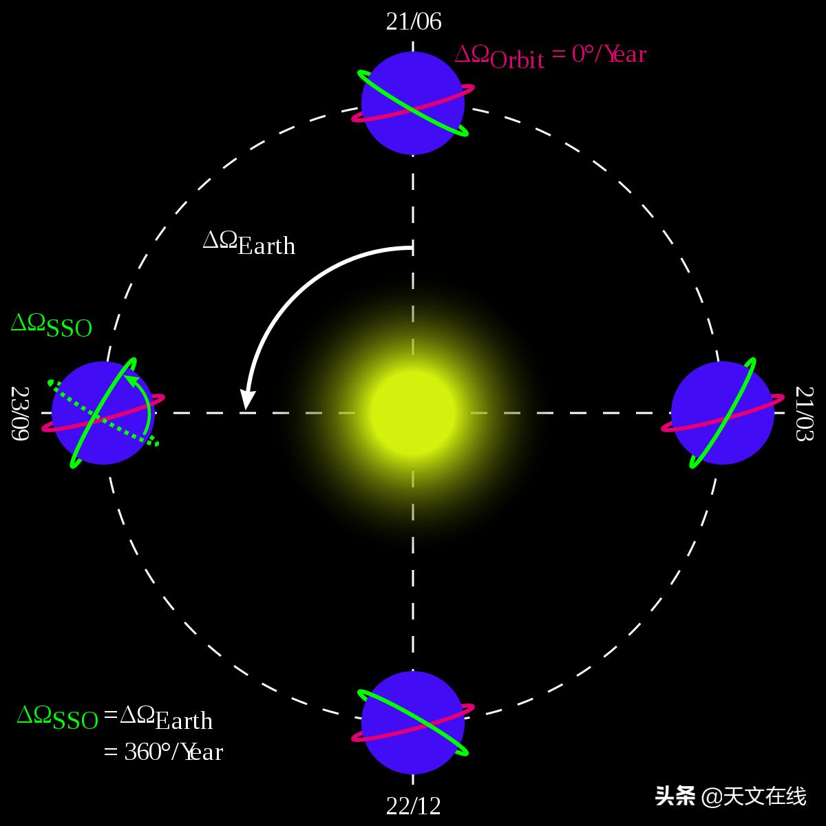 天文知识科普自转公转,天文科普小视频儿童版