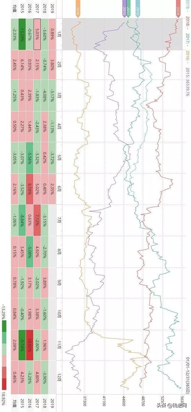 商品期货板块季节性趋势,商品期货鸡蛋价格季节性规律