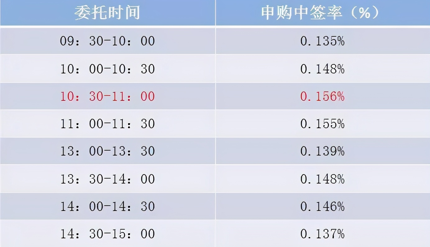 新股中签打新秘诀,新股中签技巧一年中签47次