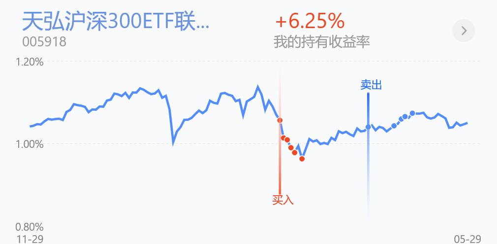 6.1基金走势,6.29基金分析