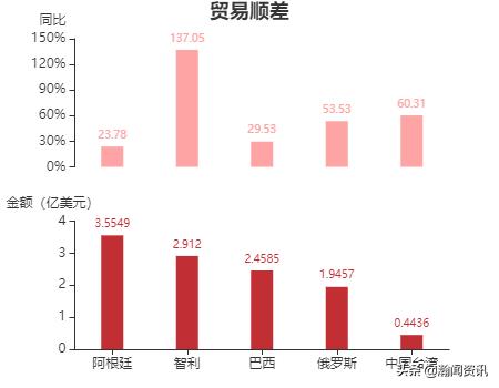 2021年5月巴拉圭货物贸易及中巴双边贸易概况