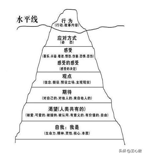 对方不重视自己怎么沟通,有效沟通三个冰山法则