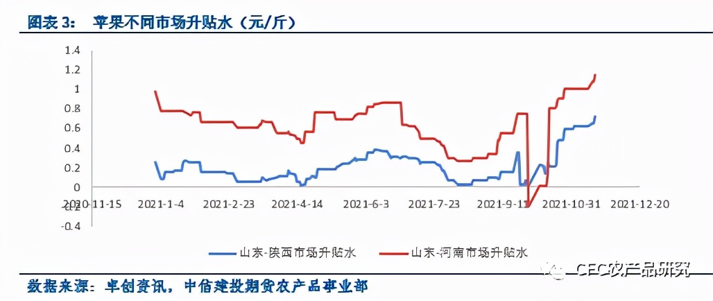 苹果库存是涨还是跌,苹果库存下降