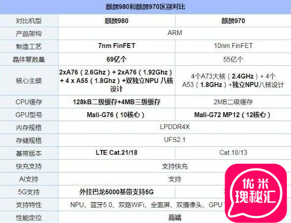 详解：华为麒麟980和骁龙845哪个好？麒麟980和970有什么区别？
