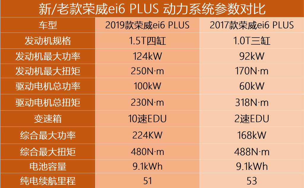 换“芯”出发智能前行试驾2019款荣威ei6PLUS