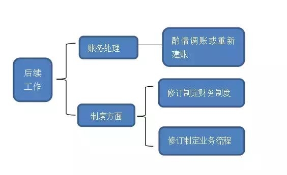 作为会计谈谈乱账清理技巧有哪些,乱账的建账流程