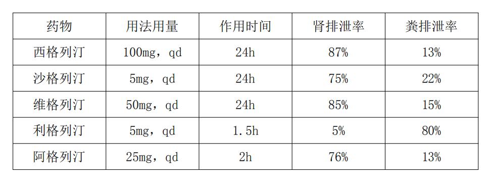 dpp4抑制剂能用于1型糖尿病吗,dpp-4抑制剂降糖原理