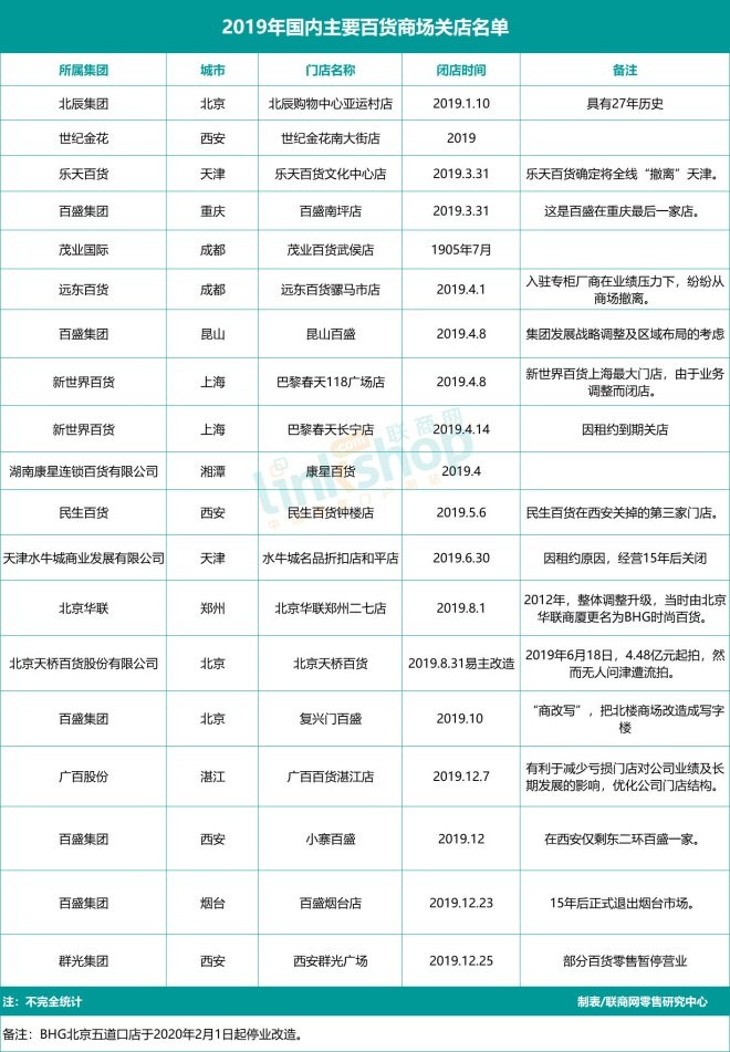 百货店高端,百货店创业好项目