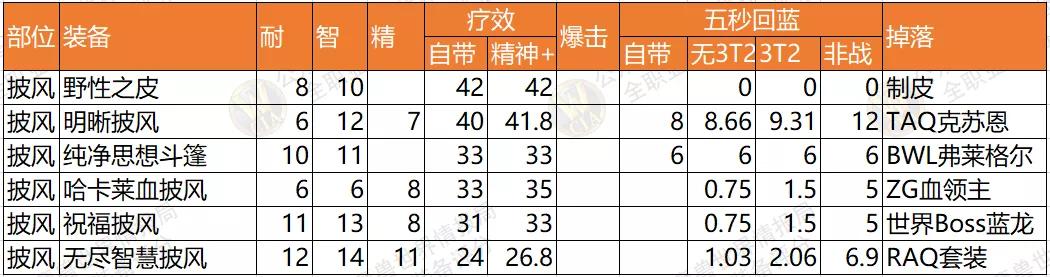 p5牧师最好的副手,怀旧服p5法师bis装备