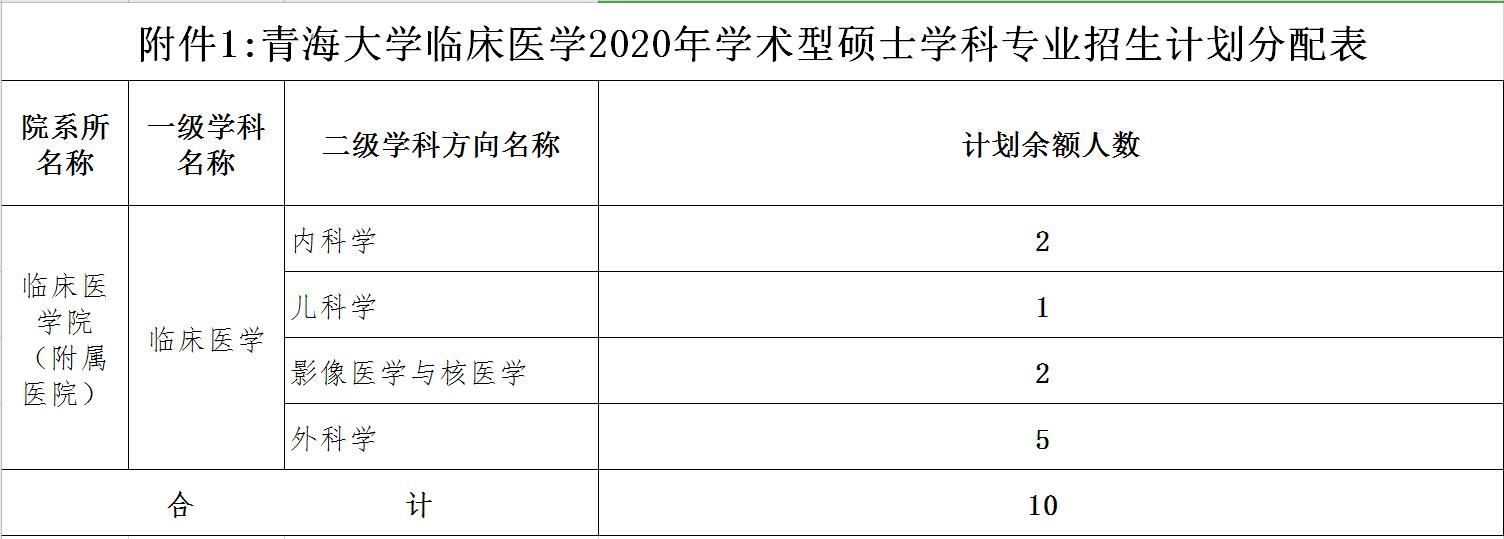 青海大学2020年硕士研究生招生调剂公告，临床医学还有10余额