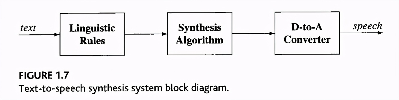 数字语音技术的应用,数字语音处理