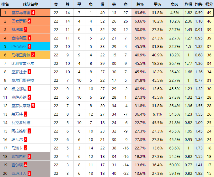 复盘皇马巴萨,皇马1-0皇家社会27轮不败领跑14分