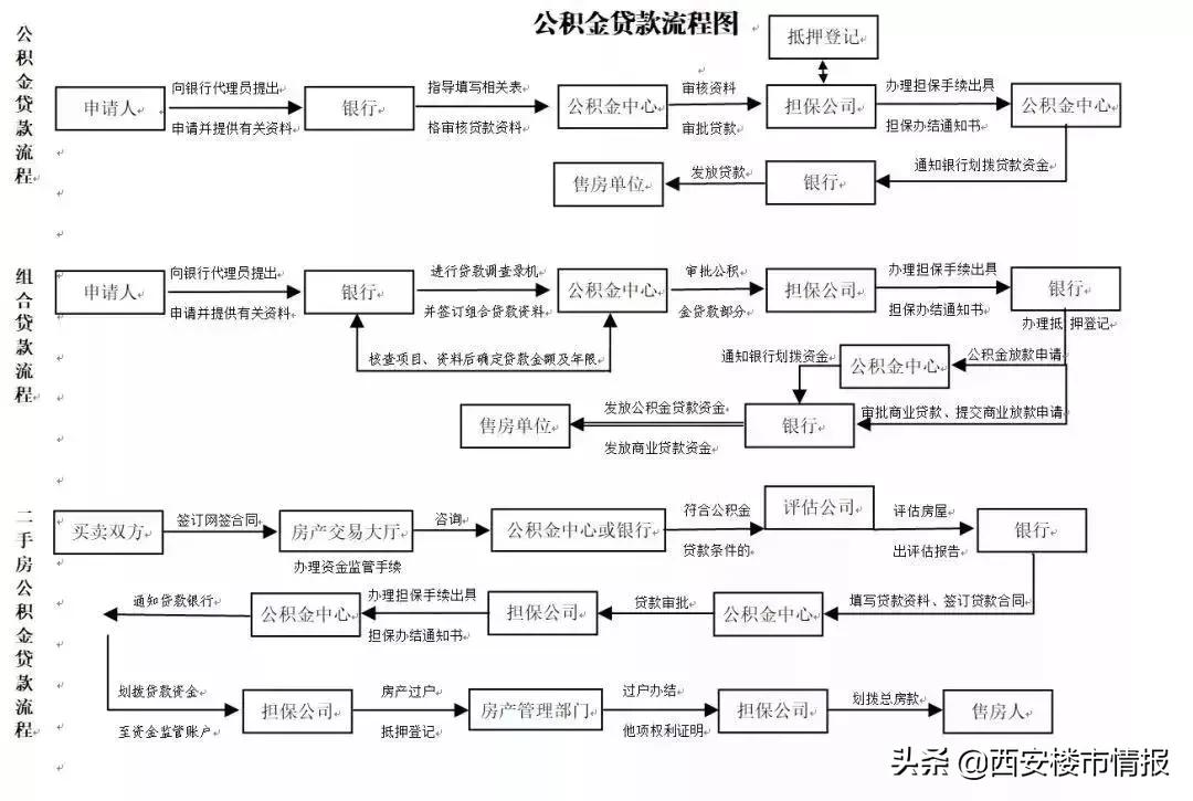 二手房全款买房流程手续,大学生按揭买房的手续流程