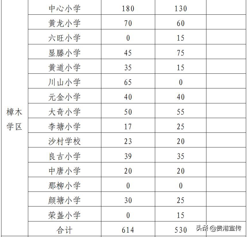 贵港市2023初中学区划分,2021贵港学区划分