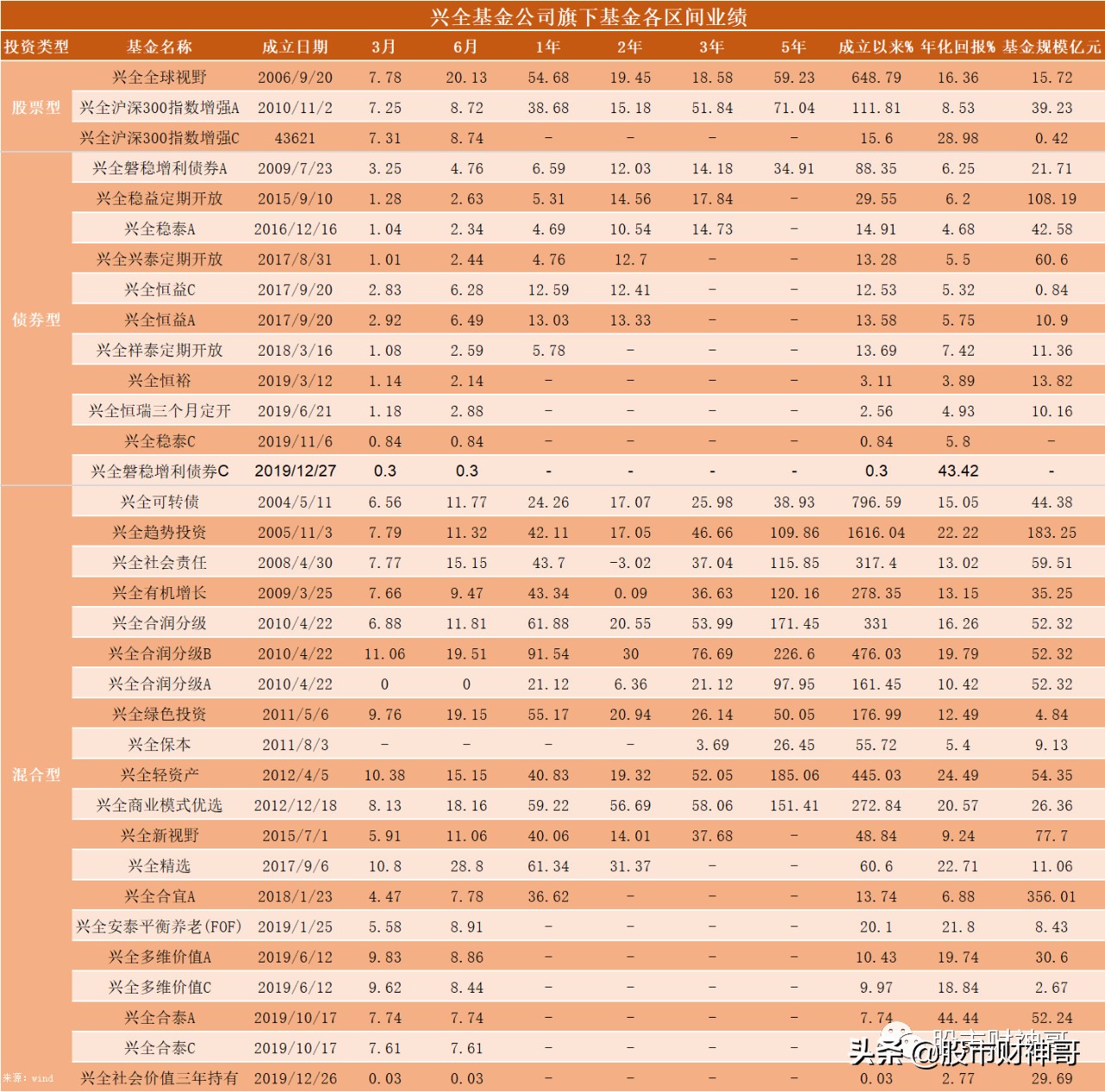 兴全基金怎么火的,兴全基金可靠不