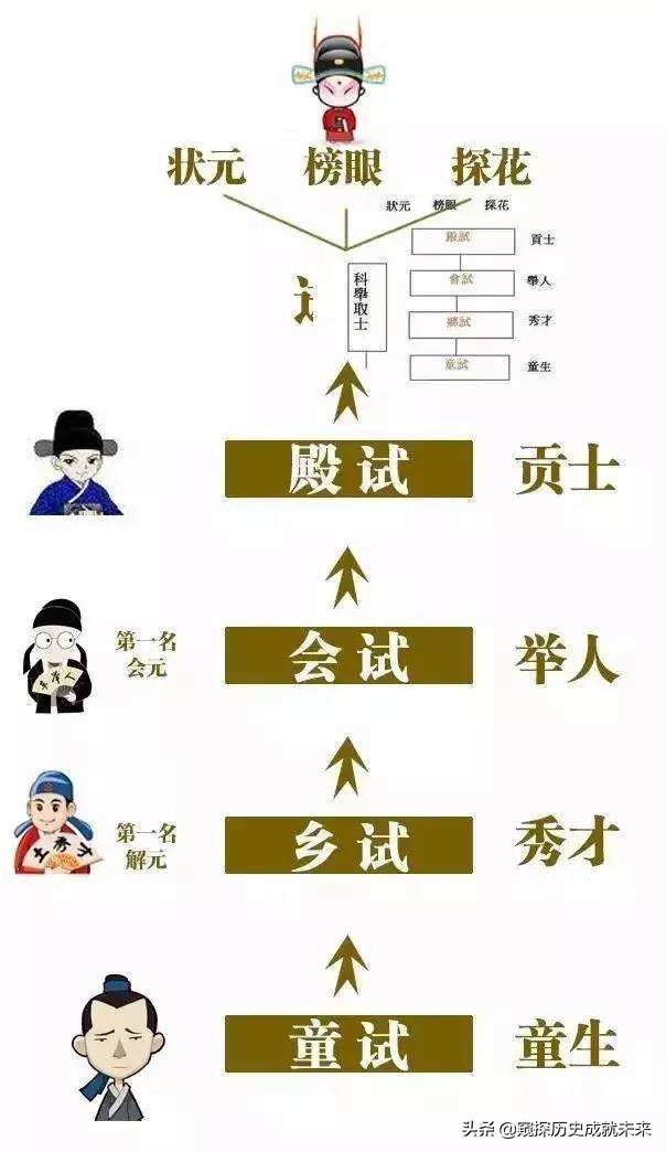 科举制度分4个等级框架图,科举制度的考试晋升