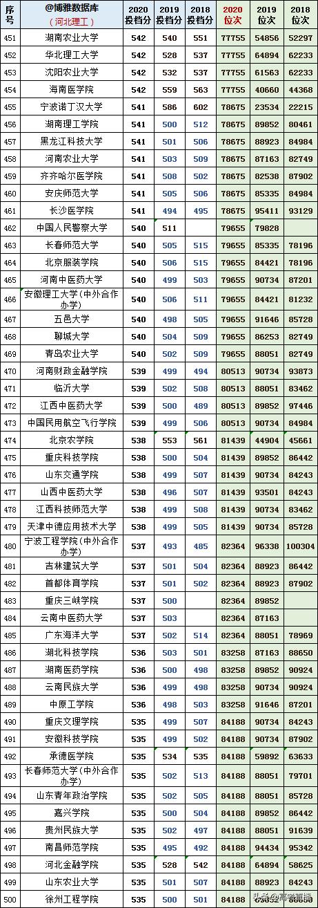 2020-2022年各高校投档分及位次表,各省投档线前十名大学