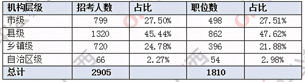 2021广西公考招近三千人，门槛提升，94.25%应届生可报