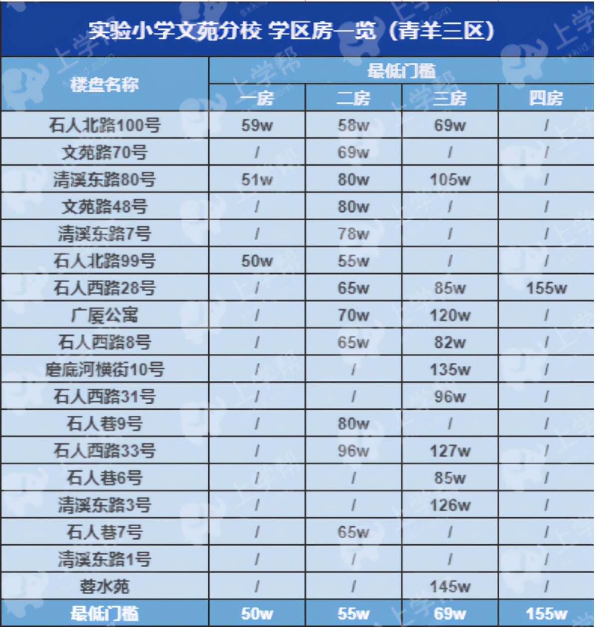 成都地铁二号线沿线的小区,成都2号线地铁口楼盘